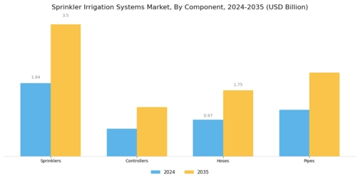 Sprinkler Irrigation Systems Market Segment Image 1