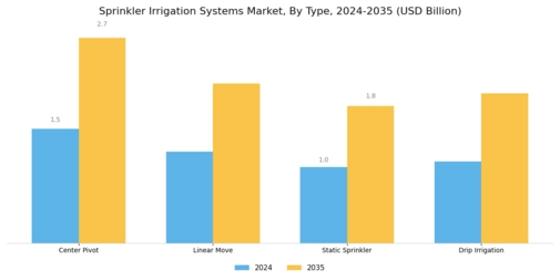 Sprinkler Irrigation Systems Market Segment Image 2