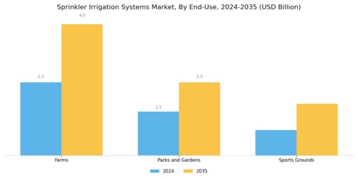 Sprinkler Irrigation Systems Market Segment Image 3