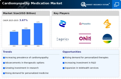 Cardiomyopathy Medication Market Infographic