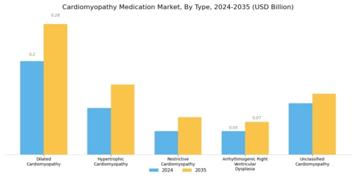 Cardiomyopathy Medication Market Segment Image 0