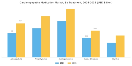 Cardiomyopathy Medication Market Segment Image 1