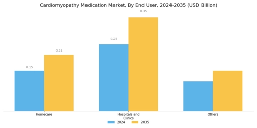 Cardiomyopathy Medication Market Segment Image 2