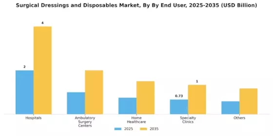 Surgical Dressings Disposables Market Segment Image 0