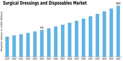 Surgical Dressings Disposables Market Size