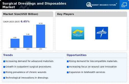 Surgical Dressings Disposables Market Infographic
