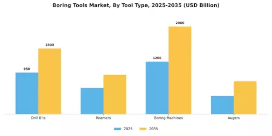 Boring Tools Market Segment Image 1
