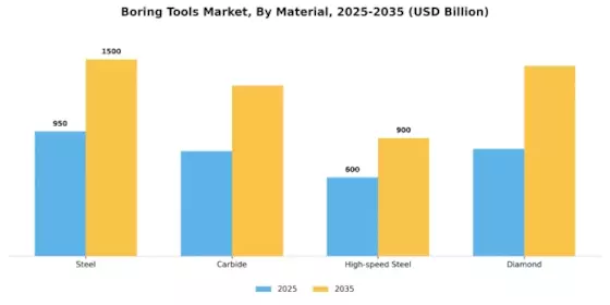 Boring Tools Market Segment Image 2