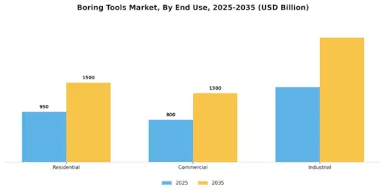 Boring Tools Market Segment Image 3