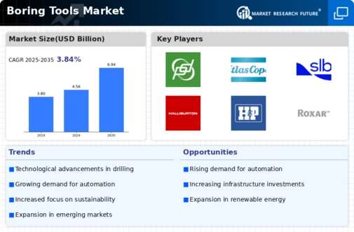 Boring Tools Market Infographic