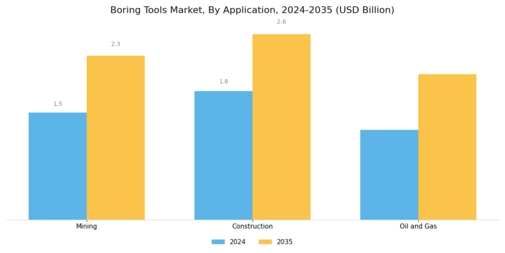 Boring Tools Market Segment Image 0