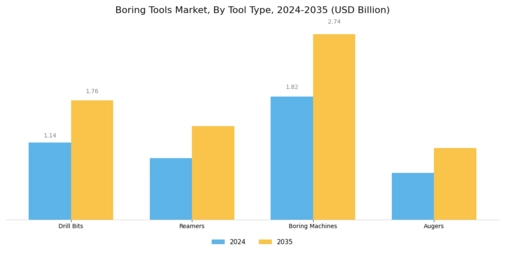 Boring Tools Market Segment Image 1