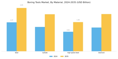 Boring Tools Market Segment Image 2