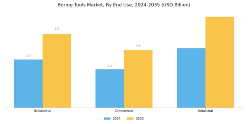 Boring Tools Market Segment Image 3