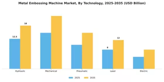 Metal Embossing Machine Market Segment Image 4