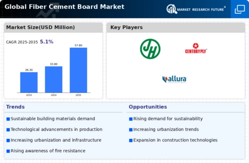 Fiber Cement Board Market Infographic