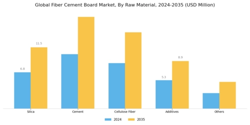Fiber Cement Board Market Segment Image 1