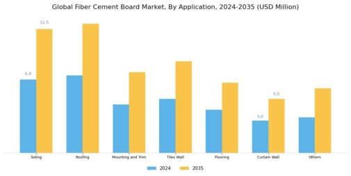 Fiber Cement Board Market Segment Image 2