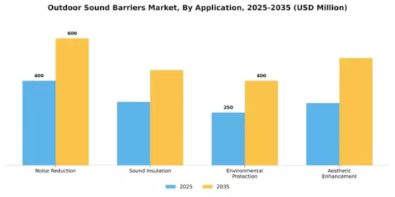 Outdoor Sound Barriers Market Segment Image 0