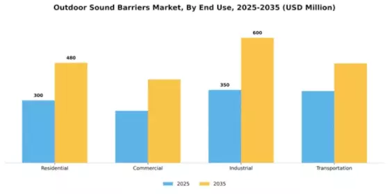 Outdoor Sound Barriers Market Segment Image 2