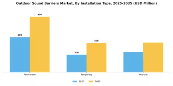 Outdoor Sound Barriers Market Segment Image 3