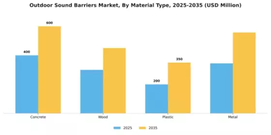 Outdoor Sound Barriers Market Segment Image 4
