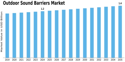 Outdoor Sound Barriers Market Size