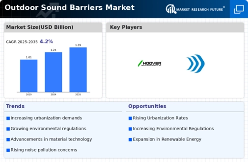 Outdoor Sound Barriers Market Infographic