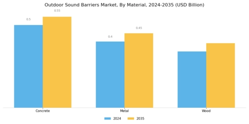 Outdoor Sound Barriers Market Segment Image 0