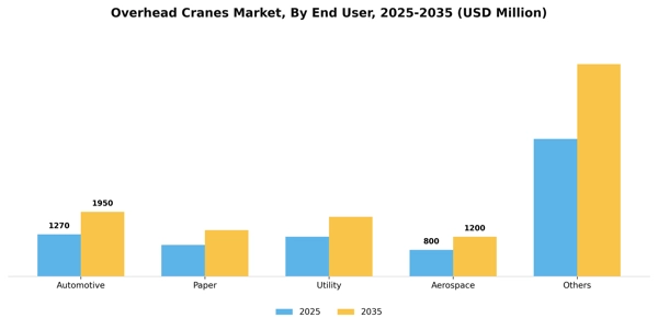 Overhead Cranes Market Segment Image 0