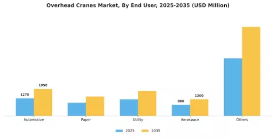 Overhead Cranes Market Segment Image 1