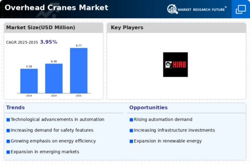 Overhead Cranes Market Infographic