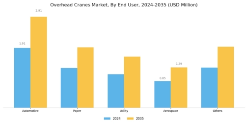 Overhead Cranes Market Segment Image 1