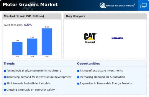 Motor Graders Market Infographic