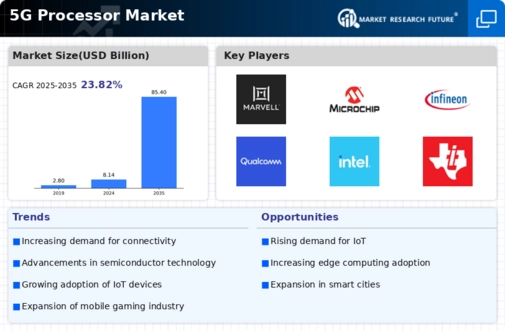 5G Processor Market Infographic