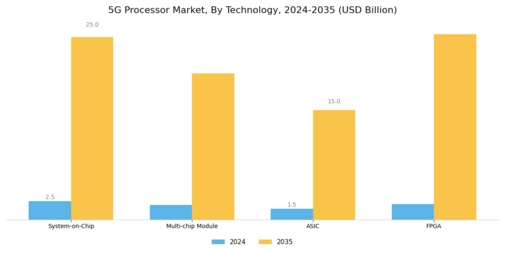 5G Processor Market Segment Image 0