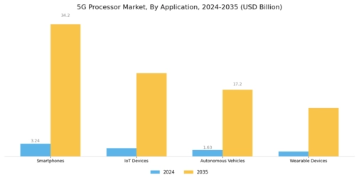 5G Processor Market Segment Image 1