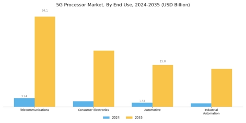 5G Processor Market Segment Image 2