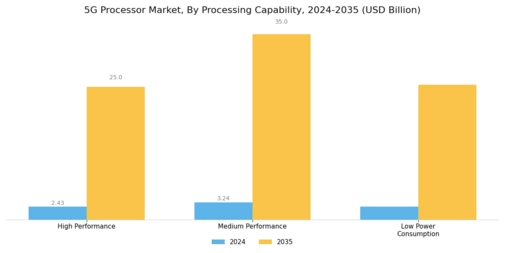 5G Processor Market Segment Image 3