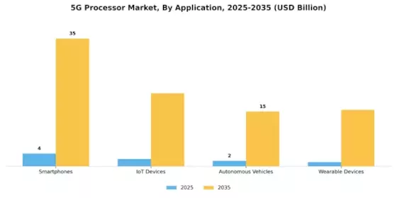 5G Processor Market Segment Image 0