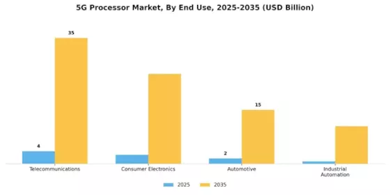 5G Processor Market Segment Image 1