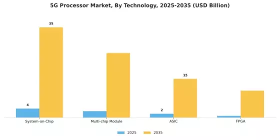5G Processor Market Segment Image 3
