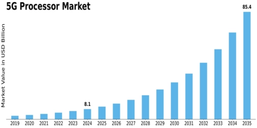 5G Processor Market Size