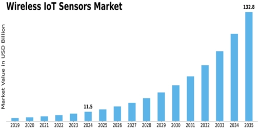 Wireless IoT Sensors Market Size