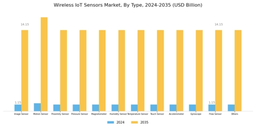 Wireless IoT Sensors Market Segment Image 1