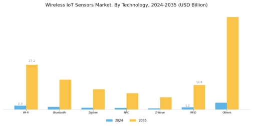 Wireless IoT Sensors Market Segment Image 2