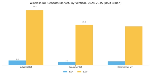 Wireless IoT Sensors Market Segment Image 3