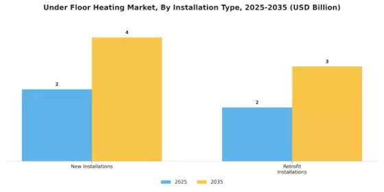 Under Floor Heating Market Segment Image 2