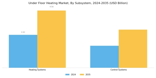 Under Floor Heating Market Segment Image 4
