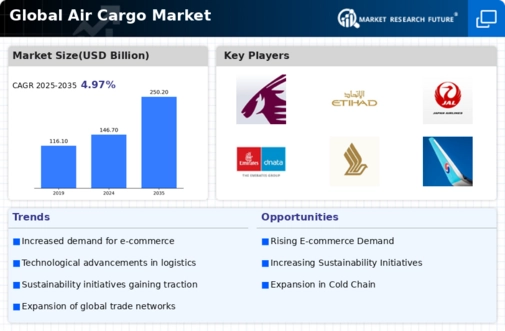 Air Cargo Market Infographic